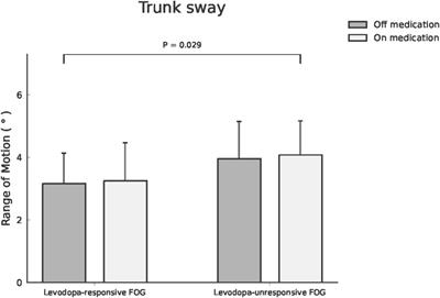 Investigating spatiotemporal and kinematic gait parameters in individuals with Parkinson’s disease with a history of freezing of gait and exploring the effects of dopaminergic therapy on freezing of gait subtypes